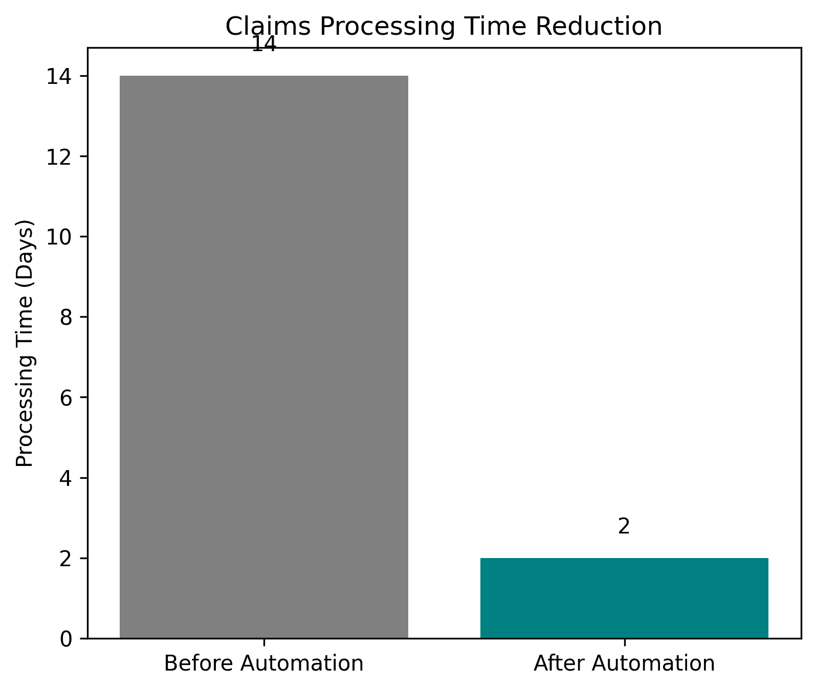 automation transforms claims efficiency