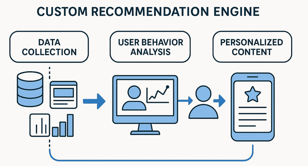 Custom Recommendation Engine Workflow
