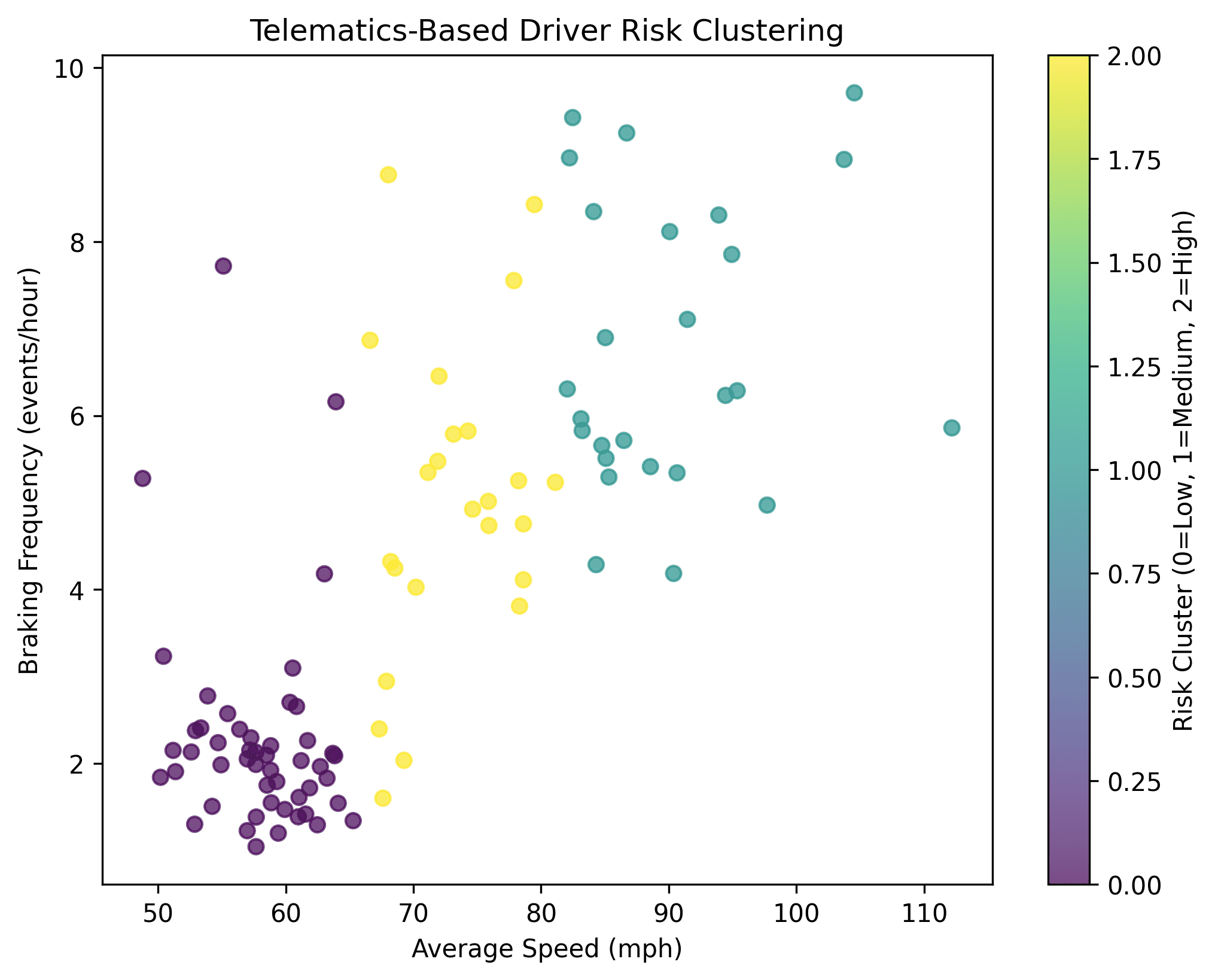 Telematics-Driven Risk Profile Clustering