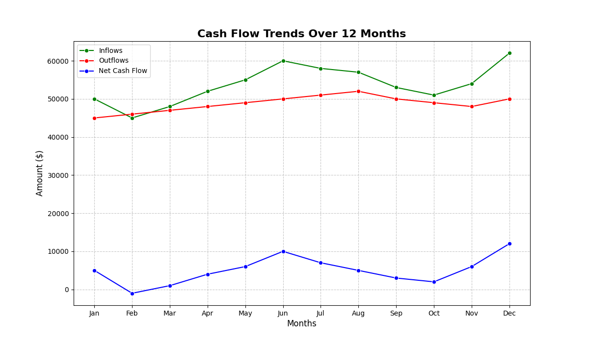 visualize cash flow trends visualize cash flow trends