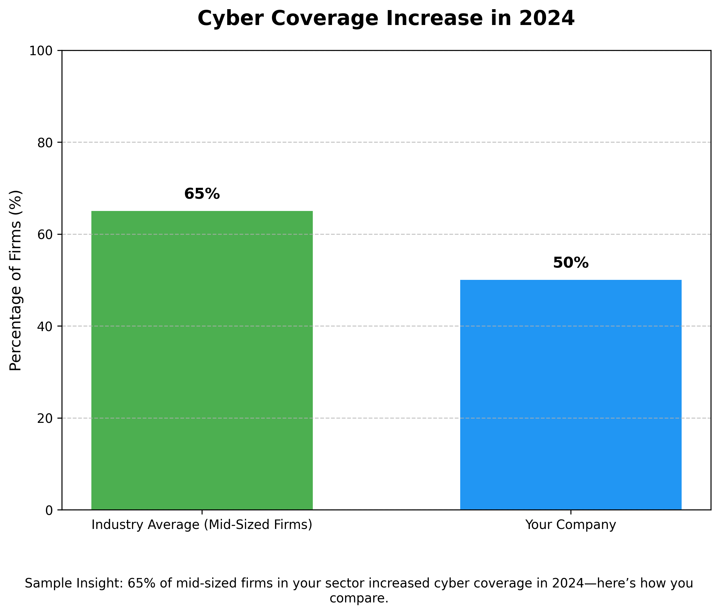 Cyber Coverage Increase in 2024 Cyber Coverage Increase in 2024