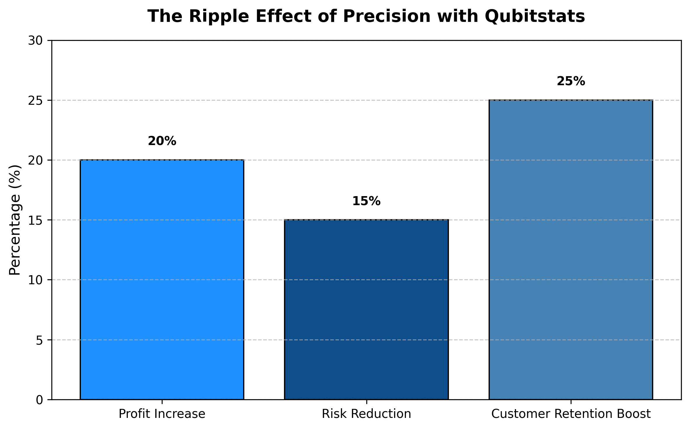 The Ripple Effect of Precision The Ripple Effect of Precision
