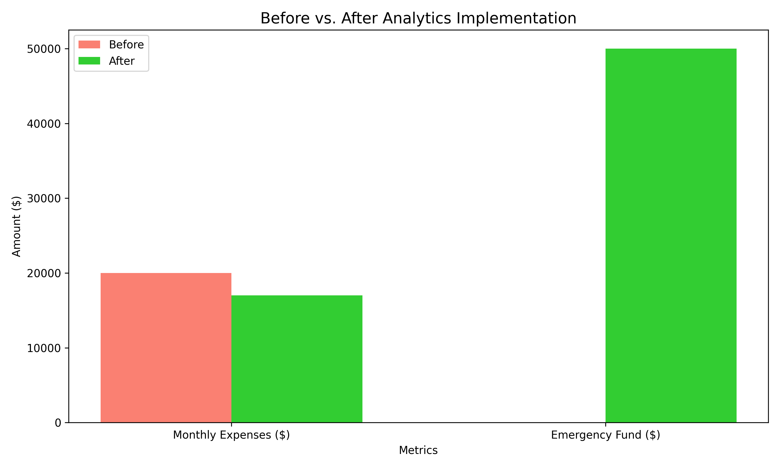 A bar chart showing expense reduction and fund growth A bar chart showing expense reduction and fund growth