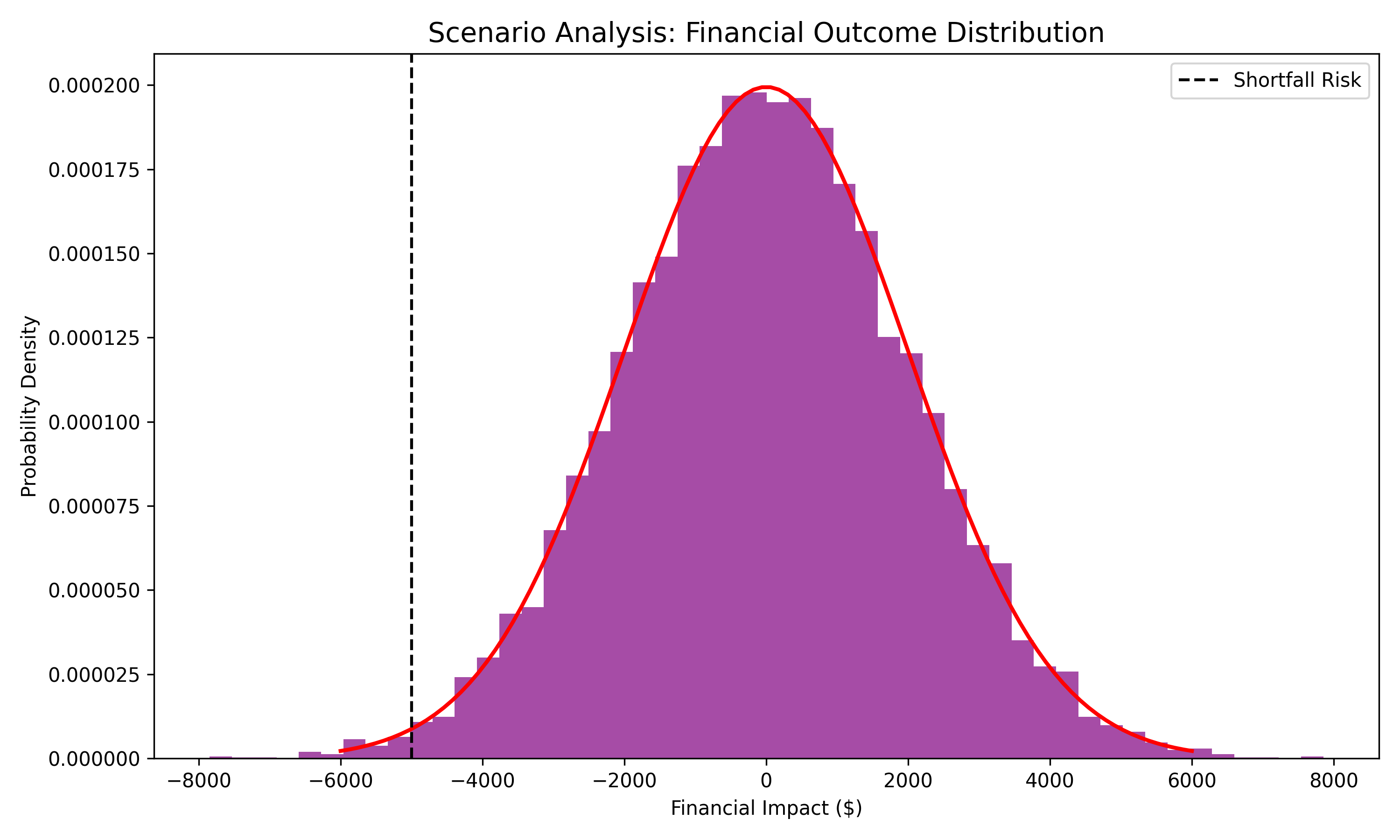 A histogram with a probability curve showing risk distribution. A histogram with a probability curve showing risk distribution.