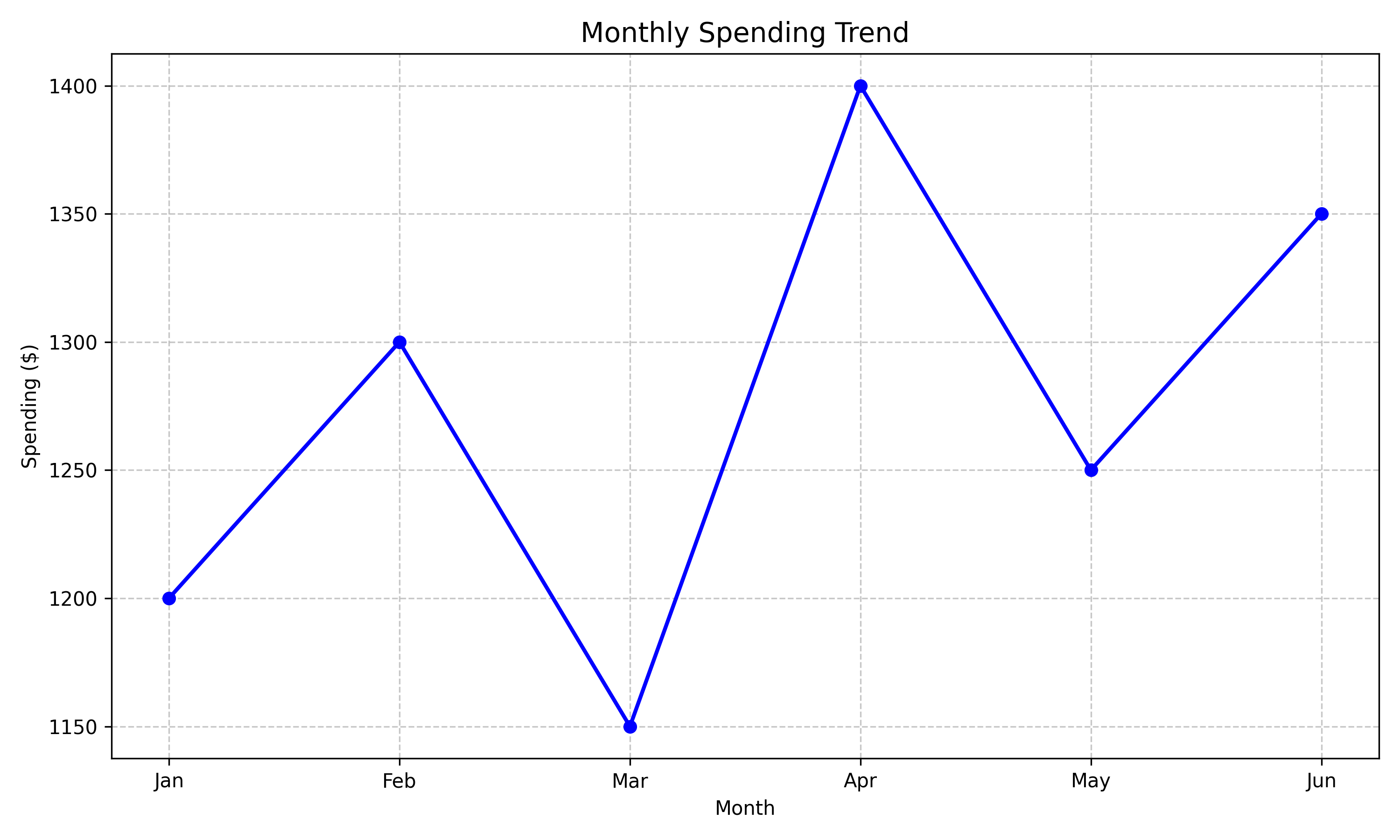 A line chart showing spending fluctuations. A line chart showing spending fluctuations.