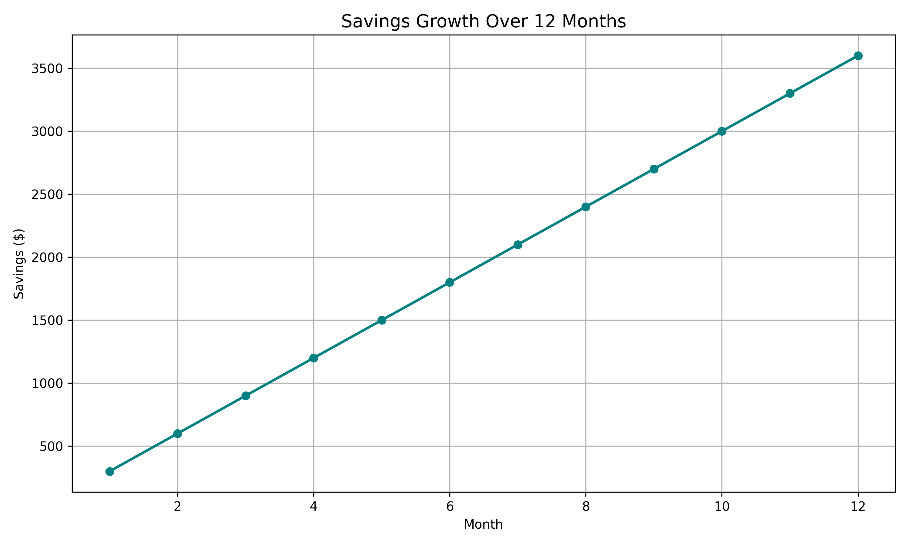 A line chart tracking savings from $0 to $3,600. A line chart tracking savings from $0 to $3,600.