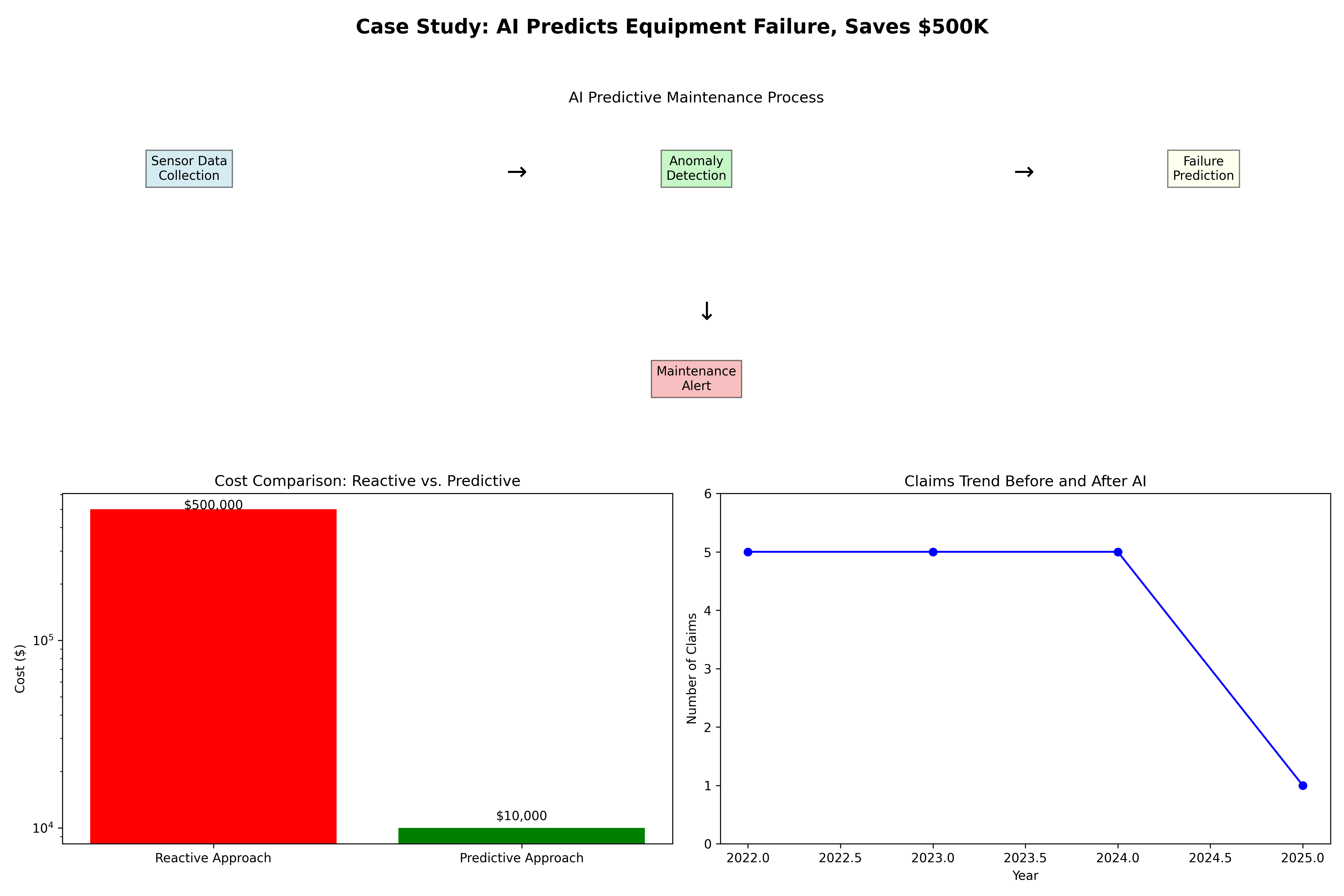 AI Predictive Maintenance Process