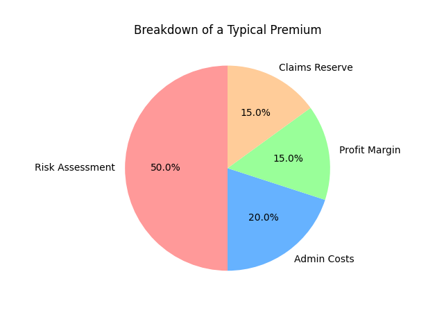 Breakdown of a Typical Premium Breakdown of a Typical Premium