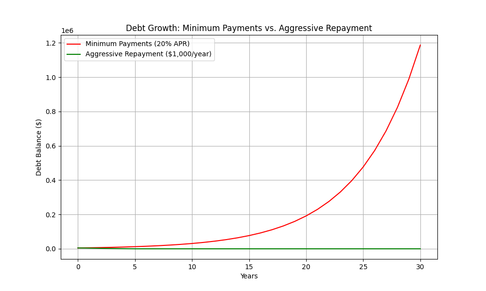 Debt Growth Chart (Line Graph) Debt Growth Chart (Line Graph)
