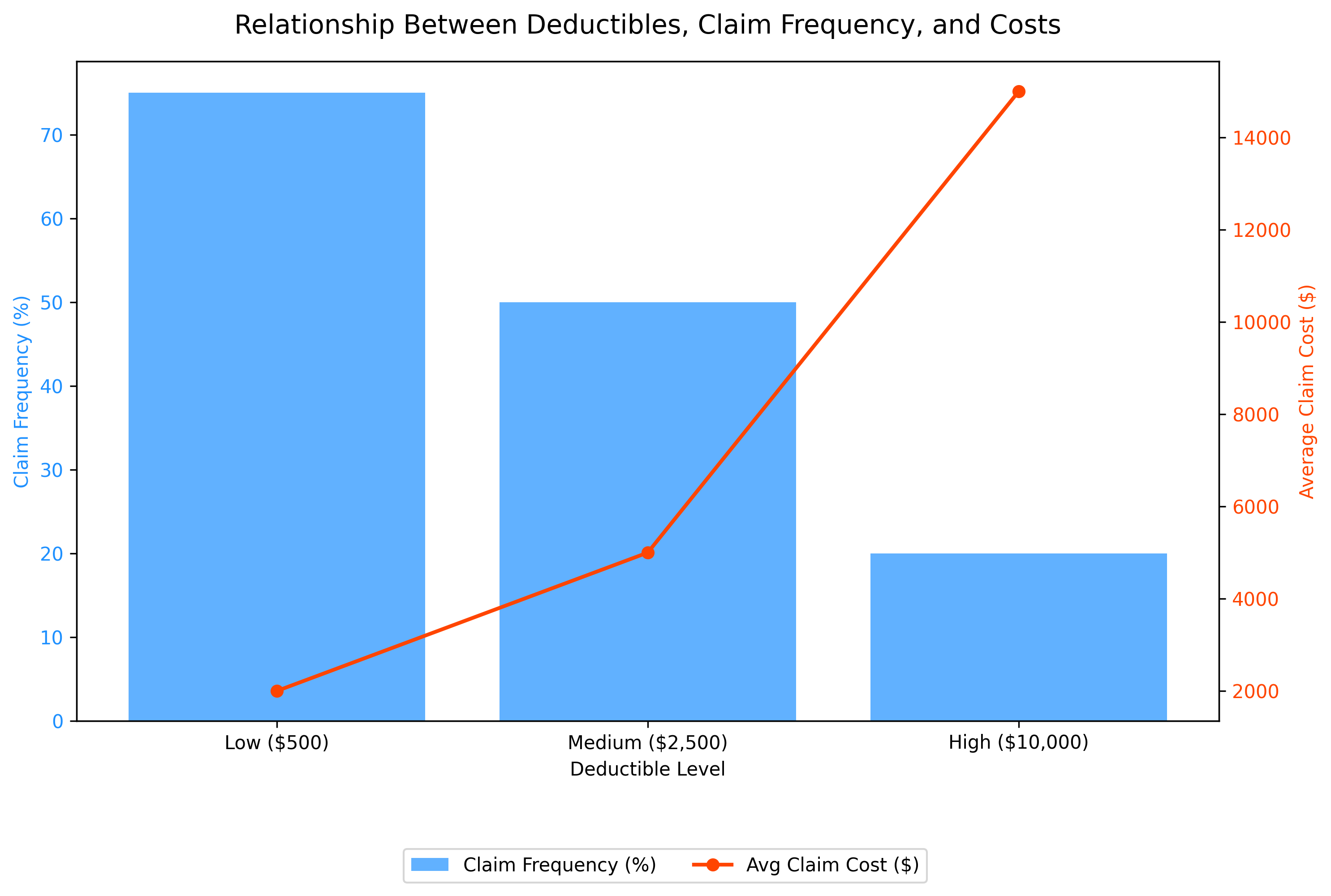 Deductibles and Claims Chart