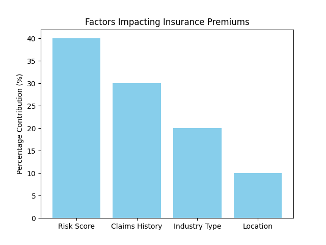 Factors Impacting Insurance Premiums Factors Impacting Insurance Premiums