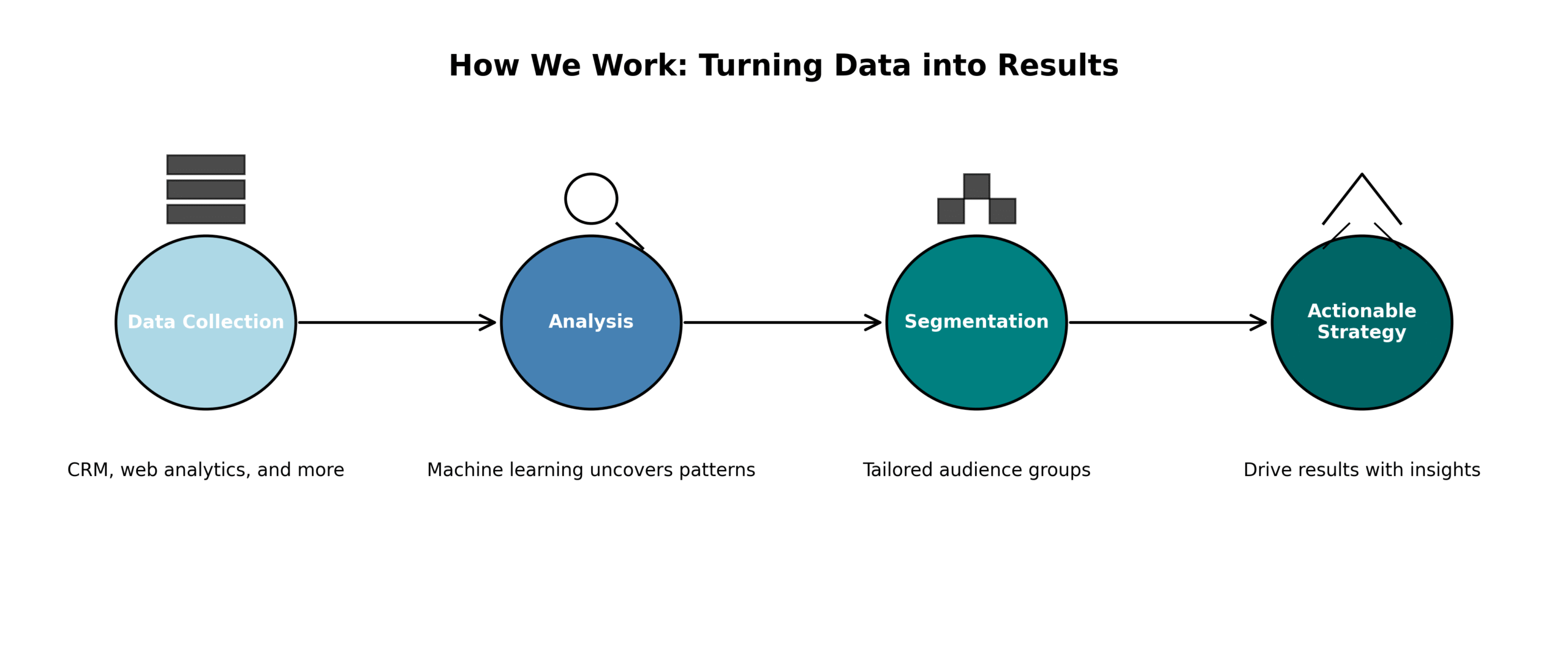 Turn data into results