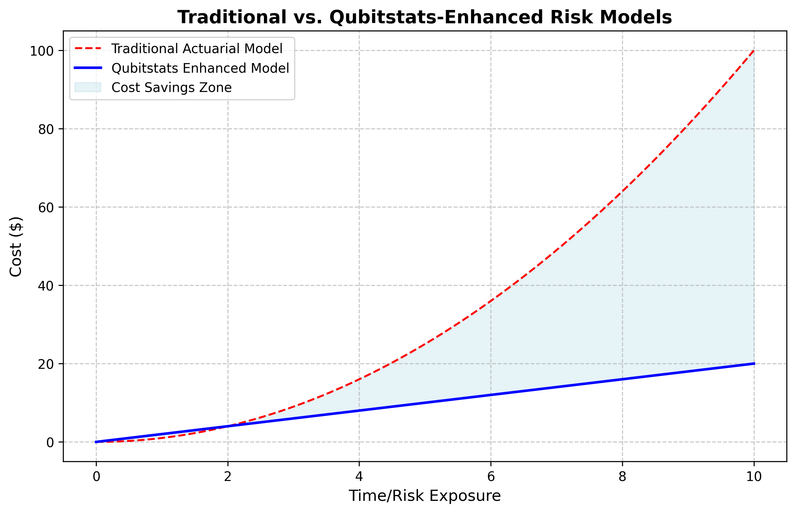 comparing a traditional actuarial curve vs. a Qubitstats-enhanced curve Qubitstats-enhanced curve