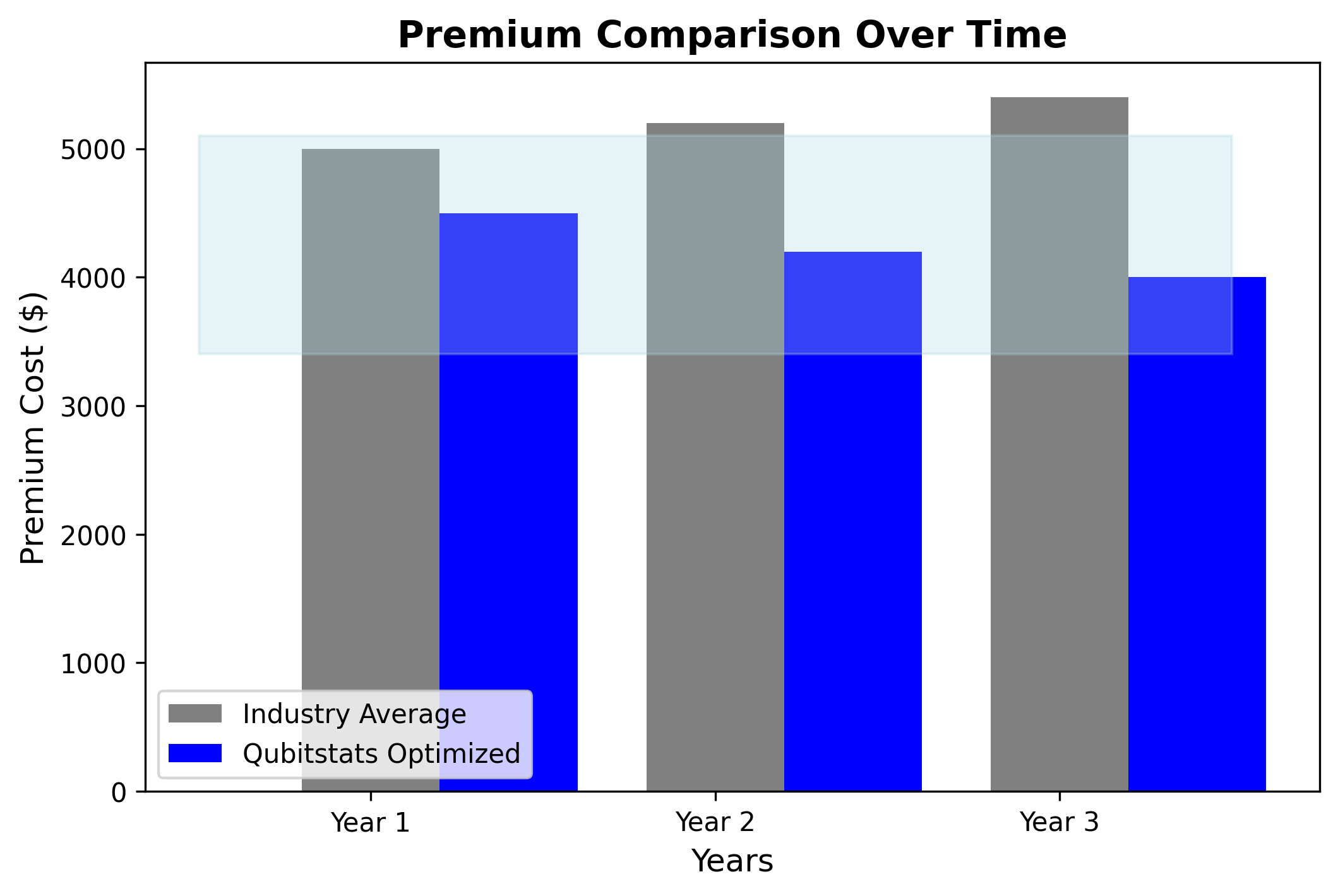 A bar graph comparing average industry premiums vs. Qubitstats-optimized premiums over time, with a “savings zone” highlighted. Qubitstats-optimized-premiums-over-time