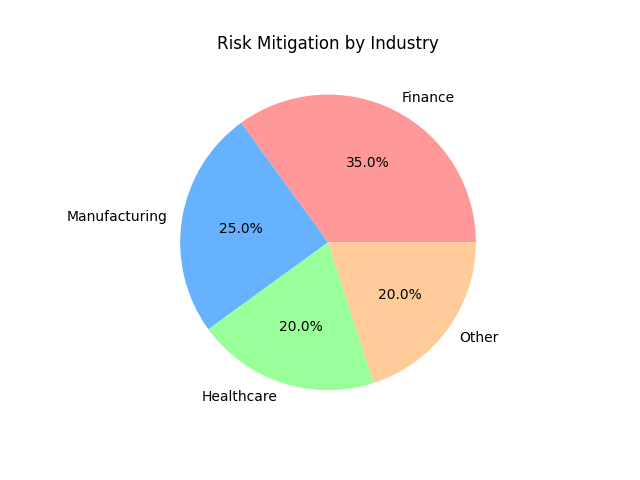 Real-World Examples Driving Results with Risk Management Real-World Examples Driving Results with Risk Management
