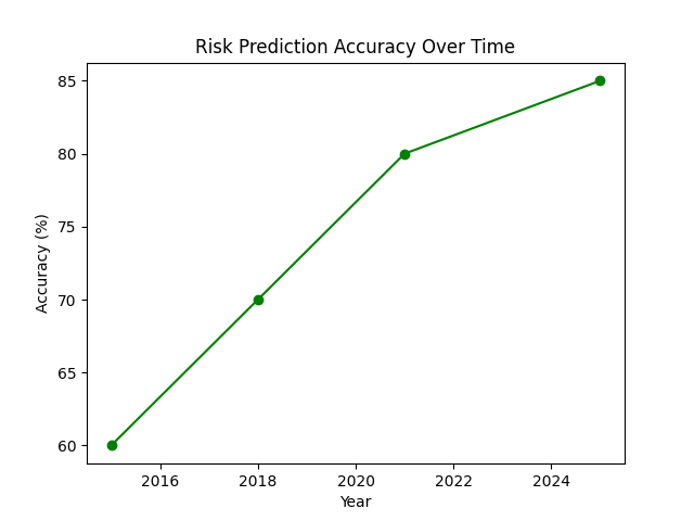 Risk Prediction Accuracy Over Time Risk Prediction Accuracy Over Time