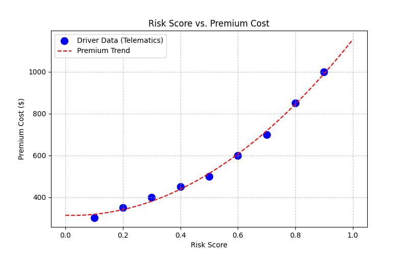 Predictive Analytics: How It Works in Auto Insurance Pricing Risk Score vs. Premium Cost