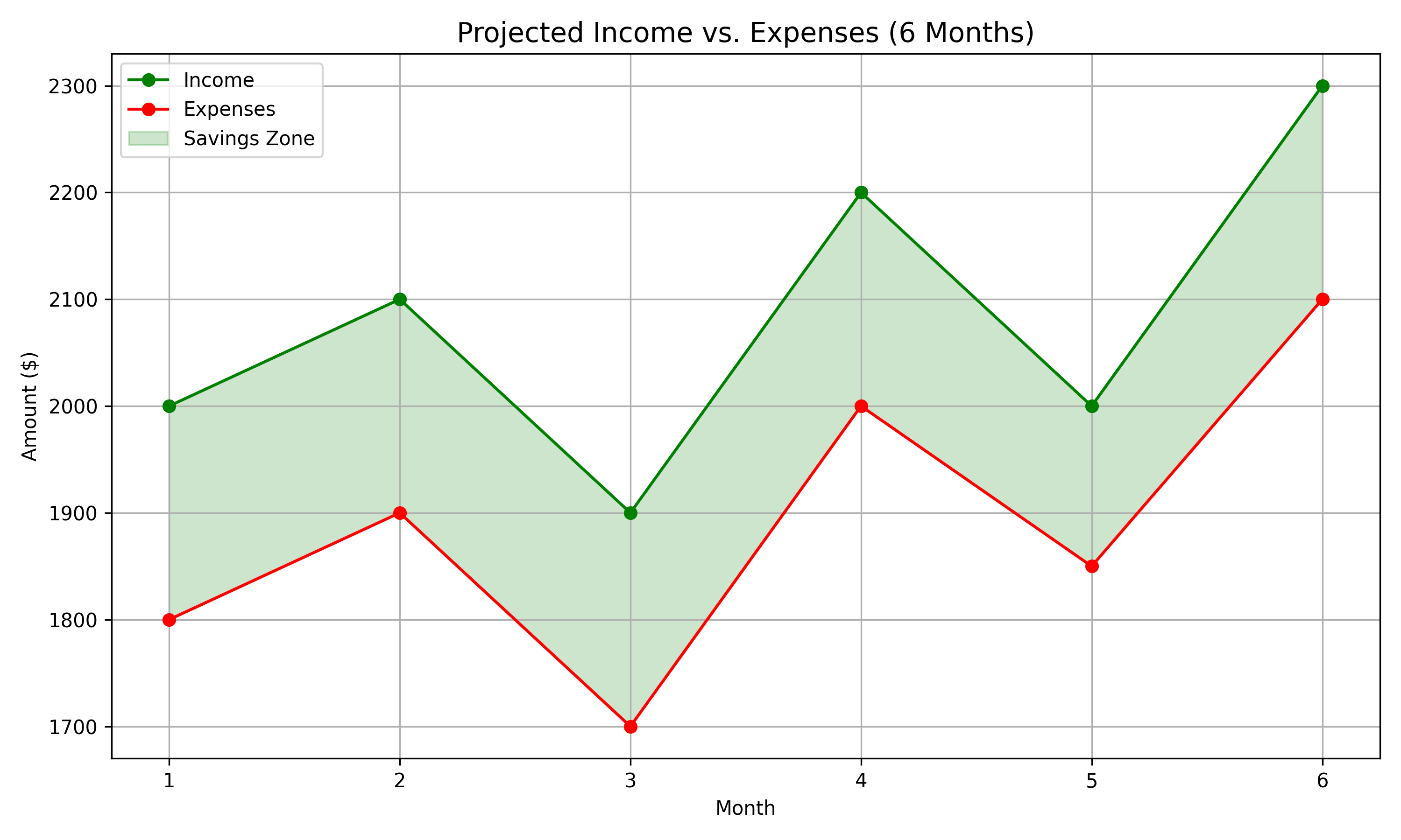 Shows forecasted income and expenses with savings zones Shows forecasted income and expenses with savings zones