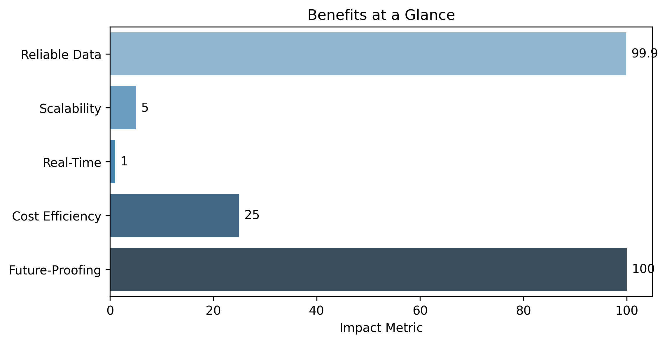 Quantifiable Benefits of Our Data Engineering Services Quantifiable Benefits of Our Data Engineering Services