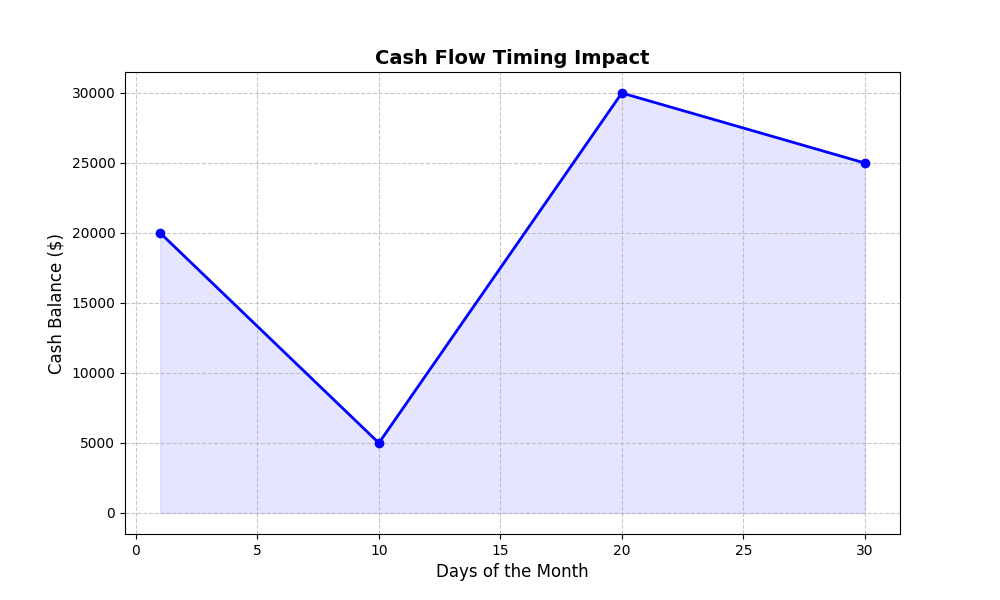 A line chart with a smooth blue line tracking cash balance over a month.