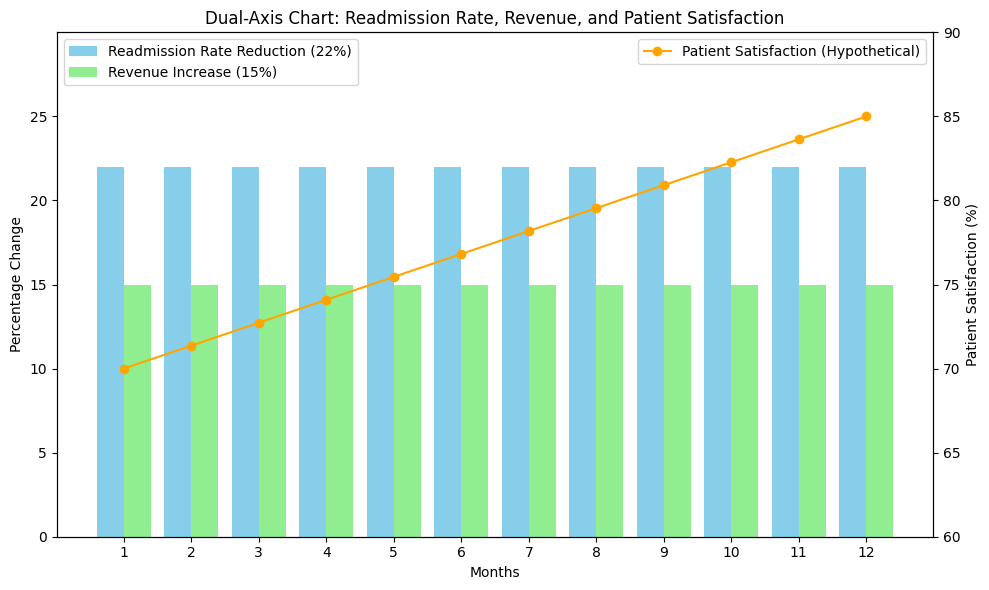 Dual-Axis Chart
