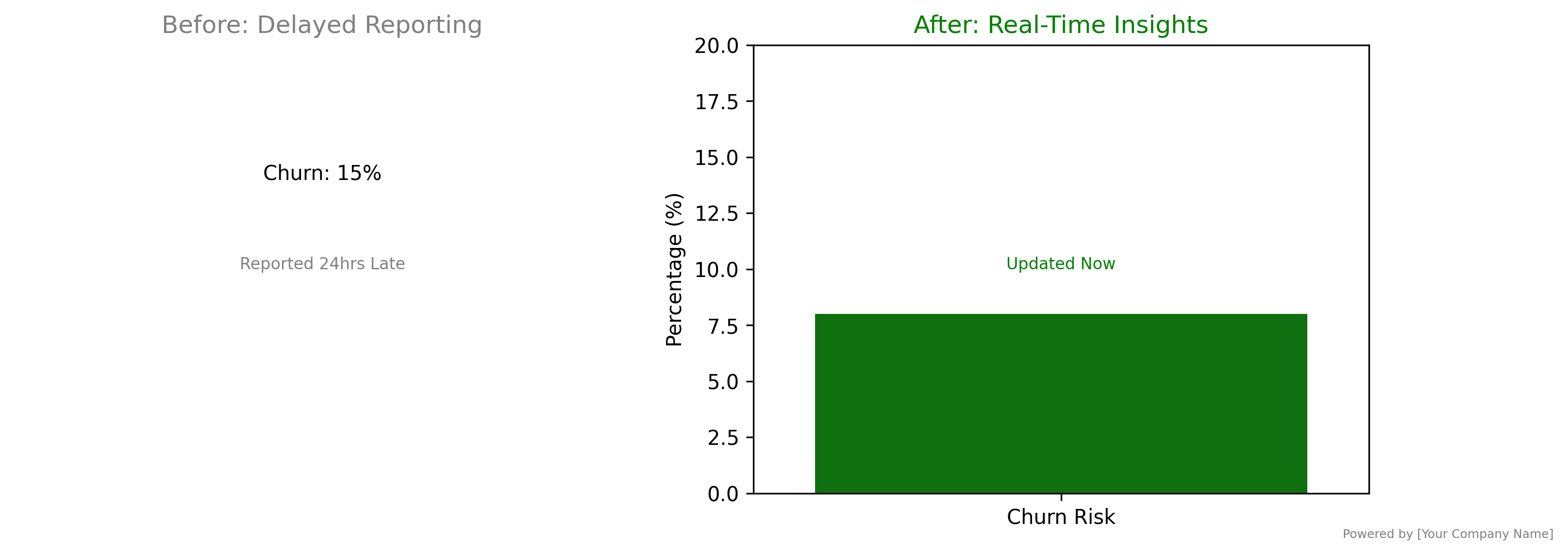 Before and After: Real-Time Insights That Drive Retention Before and After: Real-Time Insights That Drive Retention