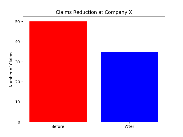 Claims Reduction at Company X Claims Reduction at Company X
