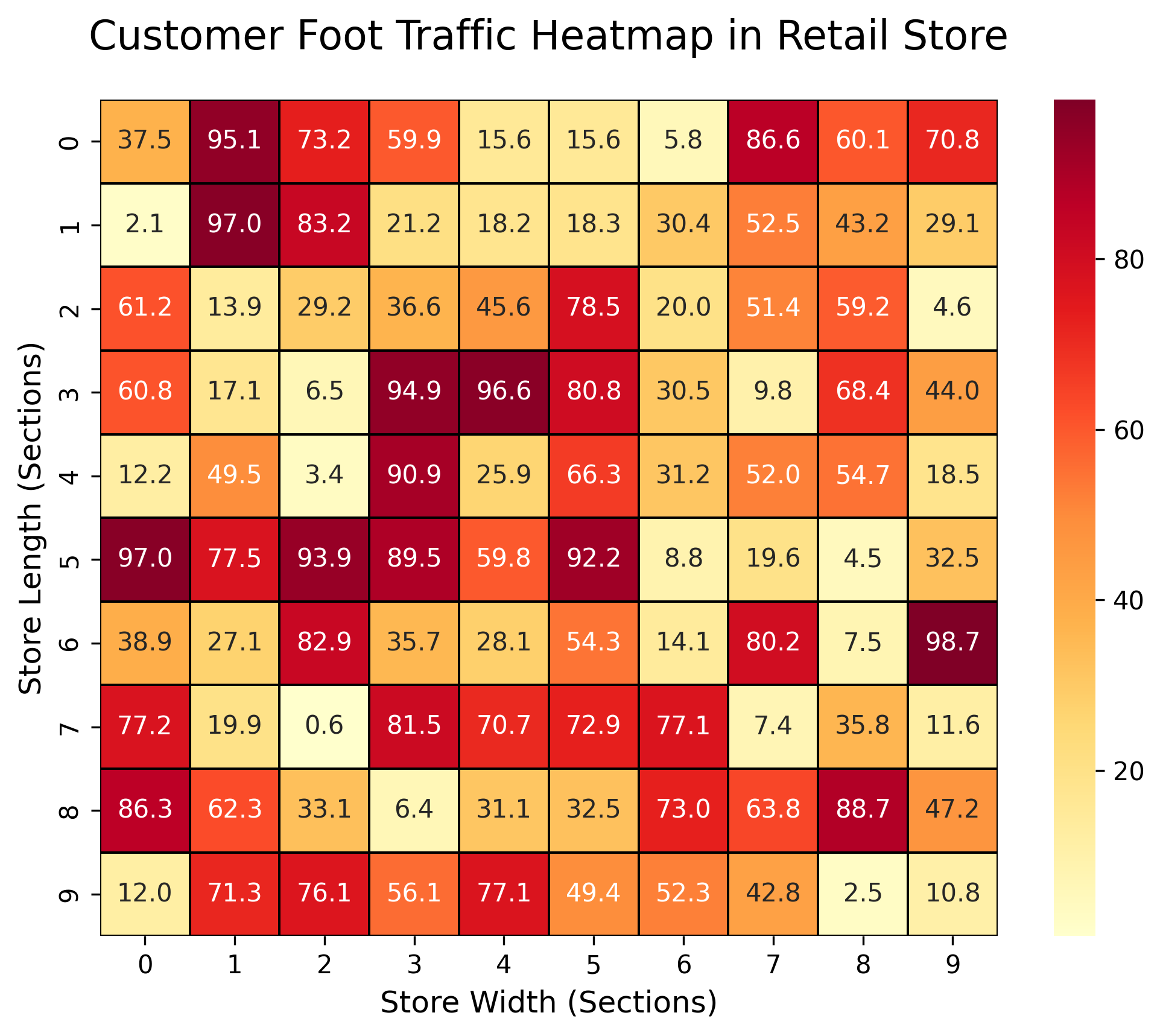 heatmaps generated heatmap visualization showing customer foot traffic in a store.