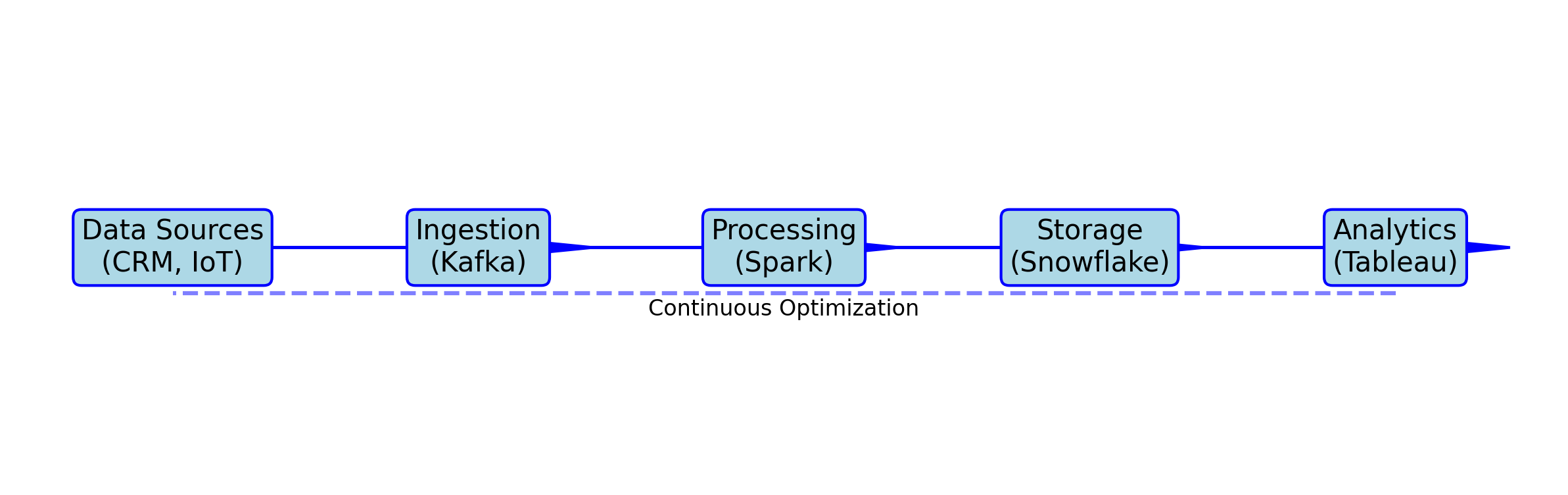 Data Pipeline Flowchart Data Pipeline Flowchart