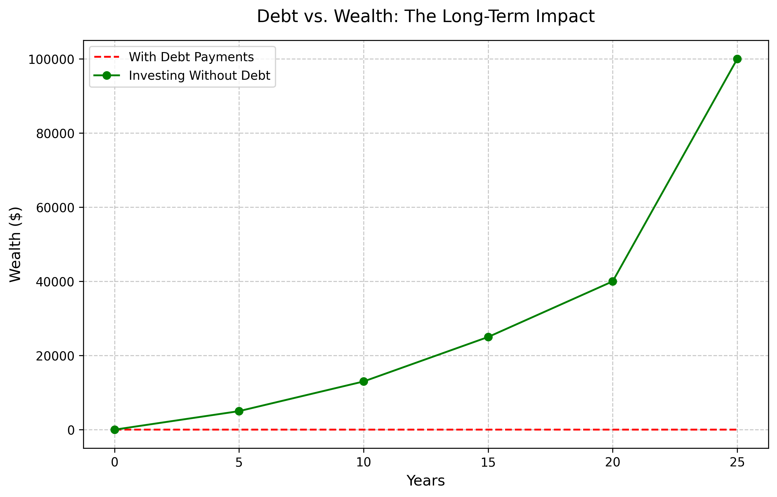 contrasting wealth growth with and without debt. contrasting wealth growth with and without debt.