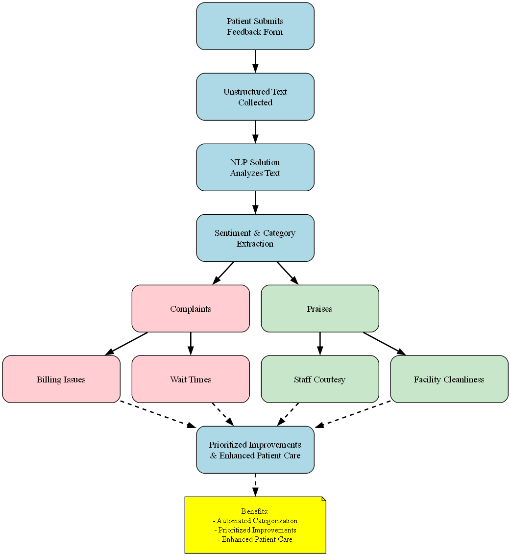 Patient Feedback Analysis Process