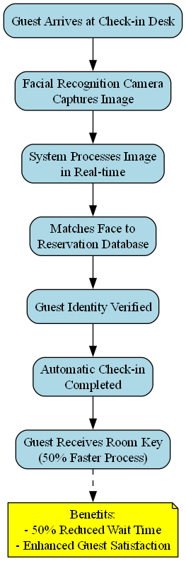 a flowchart il a flowchart illustrating how real-time image recognition works in a hospitality setting.
