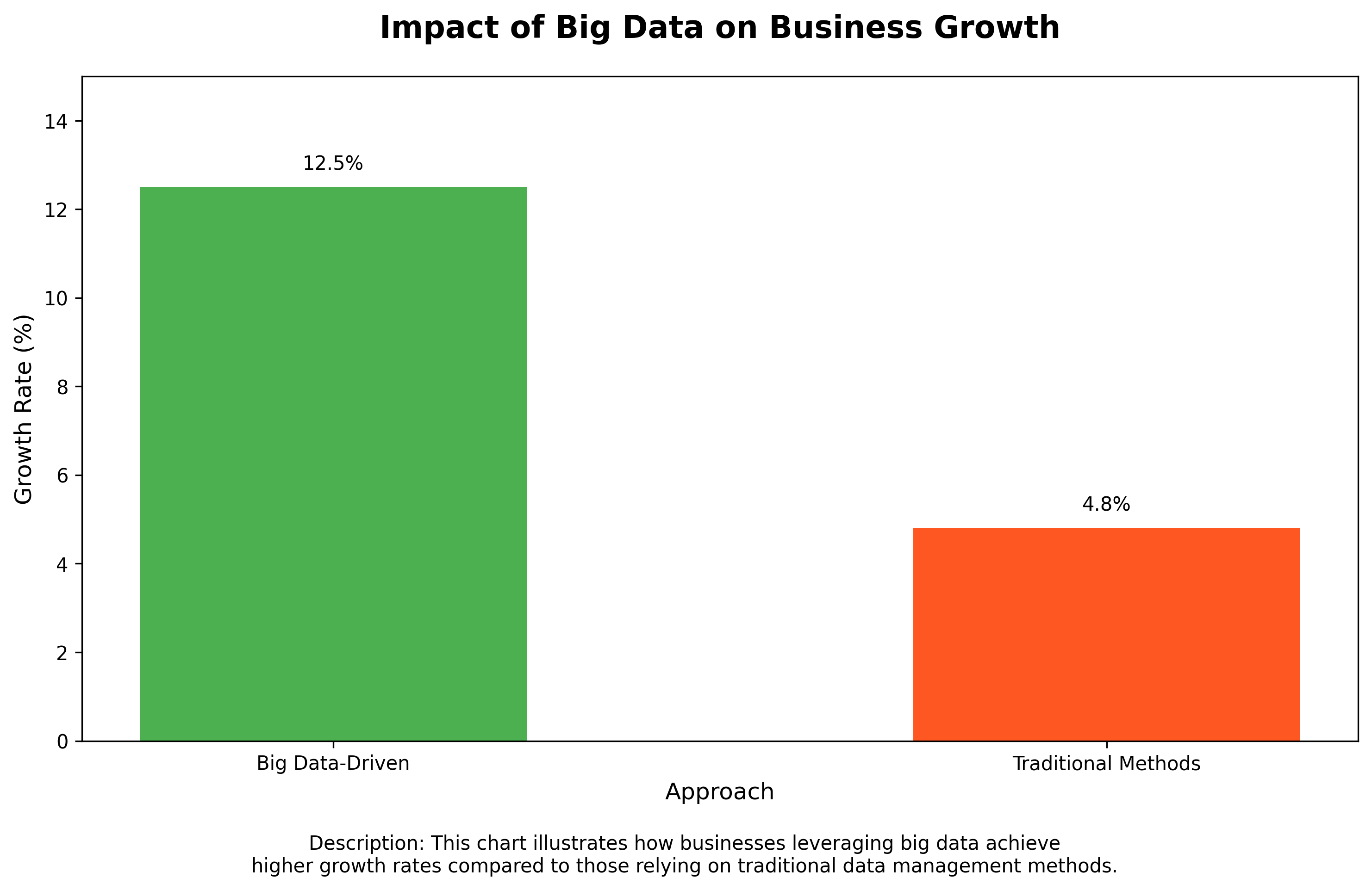 Impact of Big Data on Business Growth Impact of Big Data on Business Growth