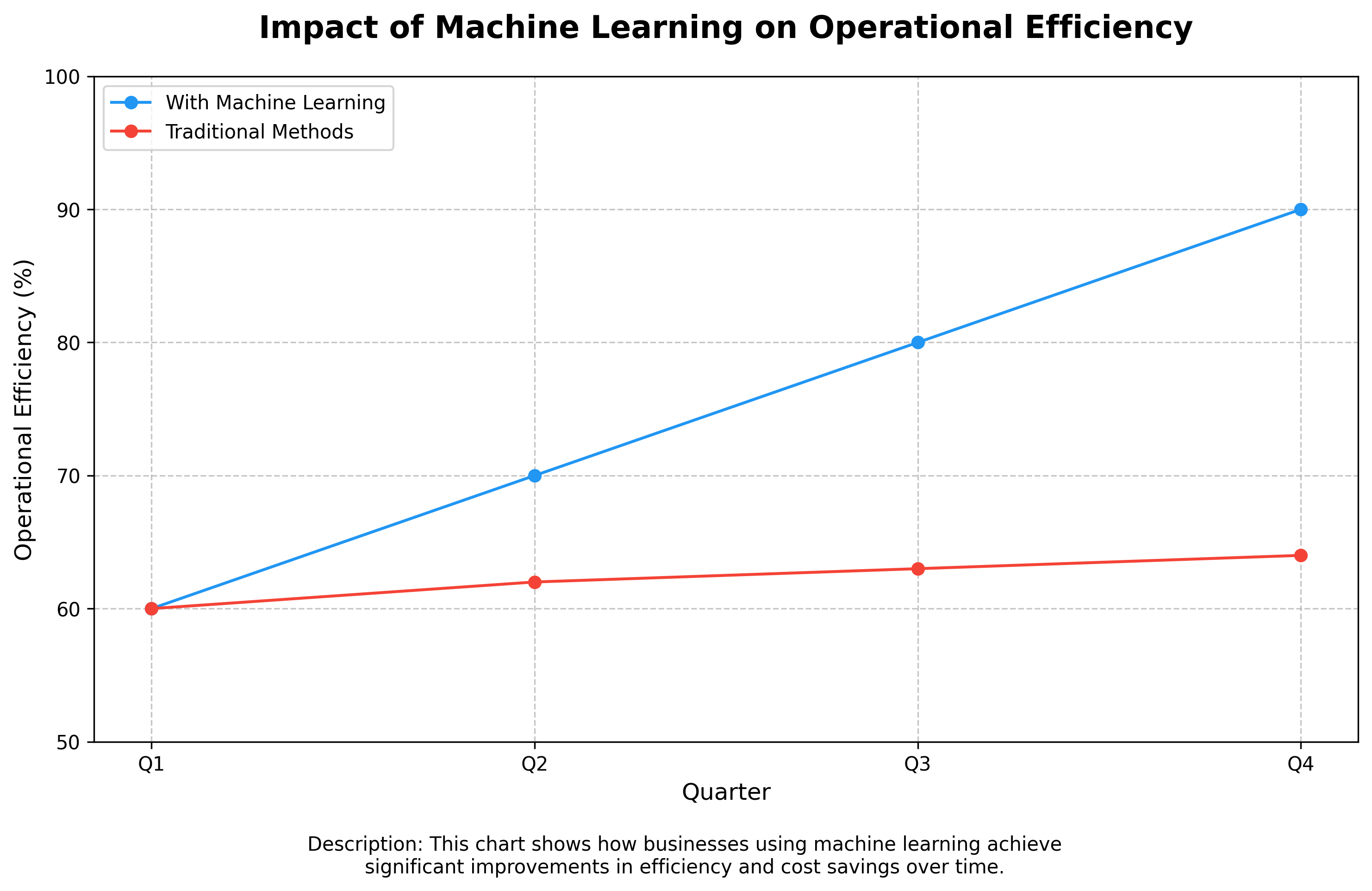 Impact of Machine Learning on Operational Efficiency