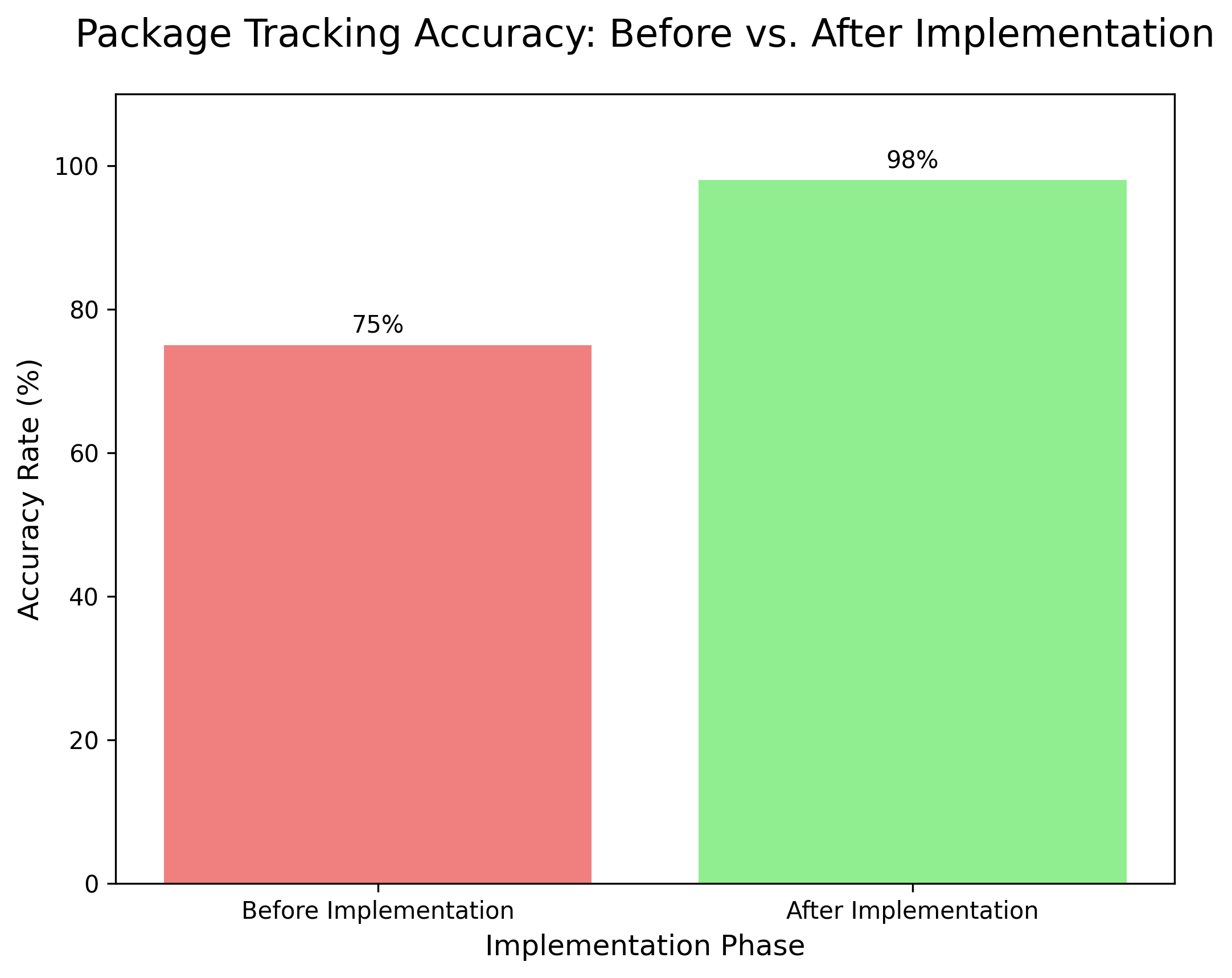 a bar graph comparing accuracy rates before and after a bar graph comparing accuracy rates before and after