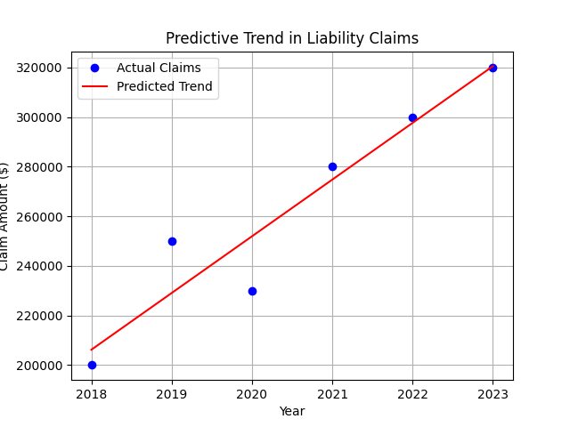 The Role of Predictive Modeling in Loss Estimation Role of Predictive Modeling in Loss Estimation