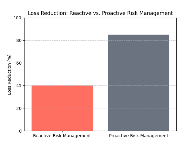 proactive risk management proactive risk management